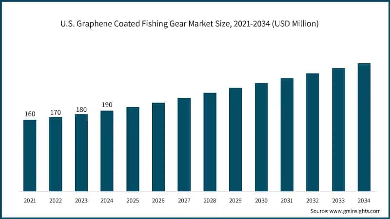 U.S. Graphene Coated Fishing Gear Market Size, 2021-2034 (USD Million)