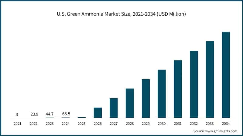 U.S. Green Ammonia Market Size, 2021-2034 (USD Million)