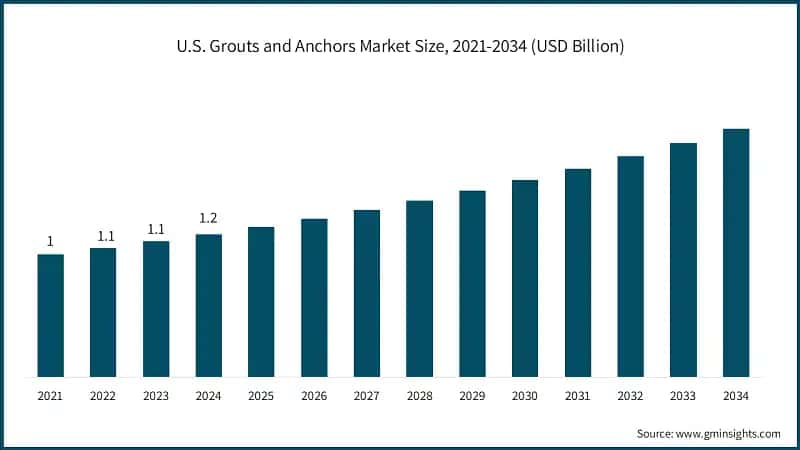 U.S. Grouts and Anchors Market Size, 2021-2034 (USD Billion)