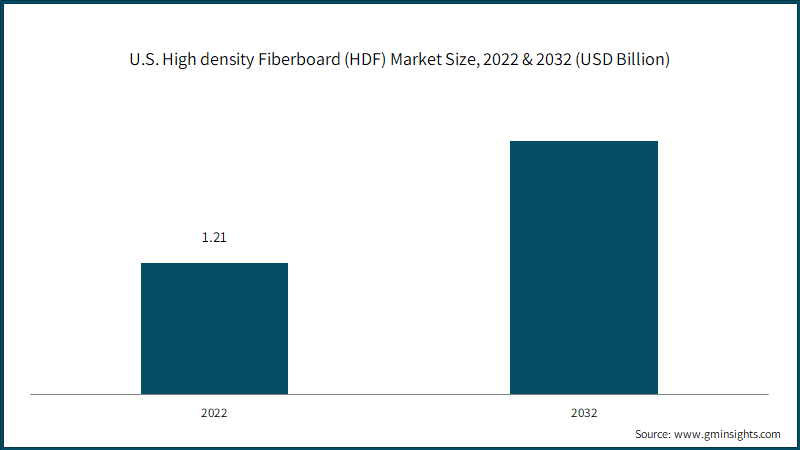 U.S. High density Fiberboard (HDF) Market Size, 2022 & 2032 (USD Billion)