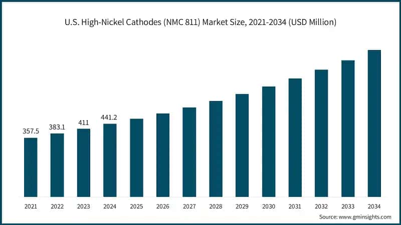 U.S. High-Nickel Cathodes (NMC 811) Market Size, 2021-2034 (USD Million)