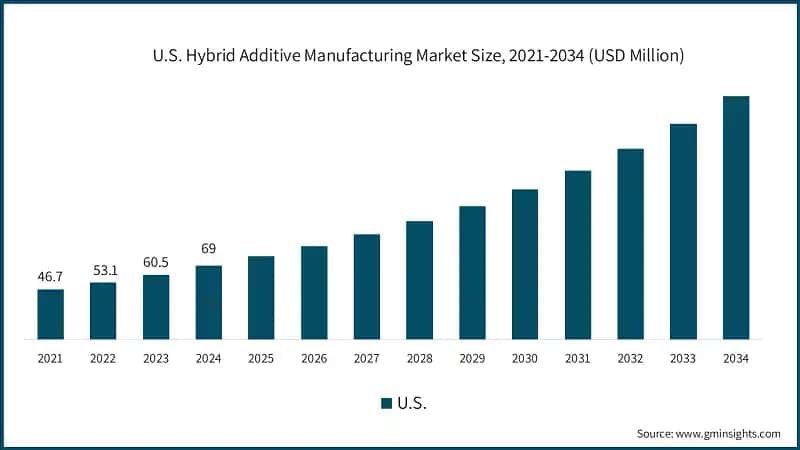 U.S. Hybrid Additive Manufacturing Market Size, 2021-2034 (USD Million)