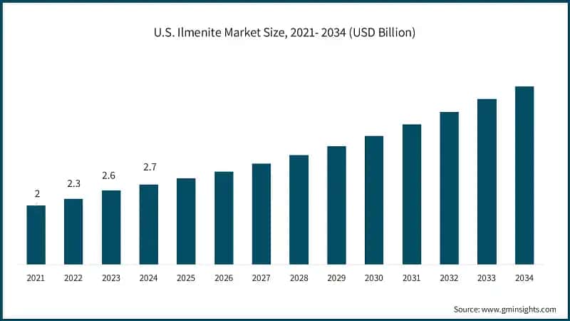 U.S. Ilmenite Market Size, 2021- 2034 (USD Billion)