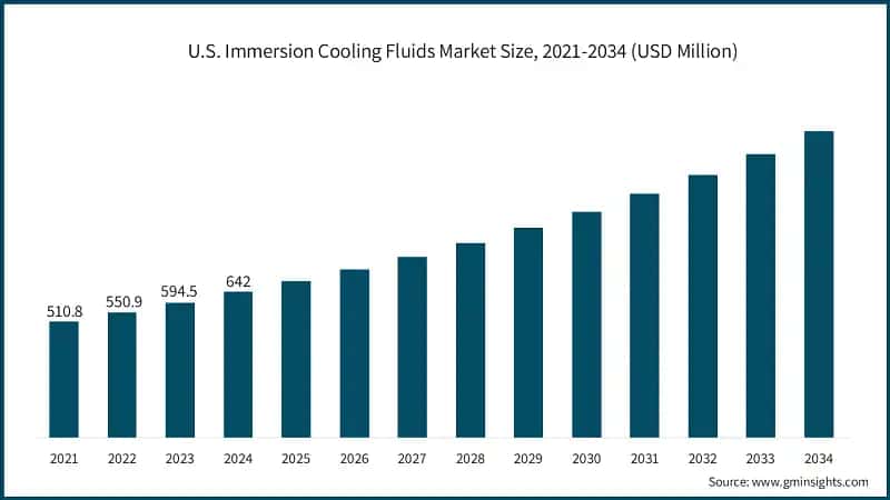 U.S. Immersion Cooling Fluids Market Size, 2021-2034 (USD Million)