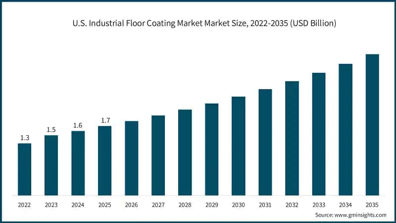 U.S. Industrial Floor Coating Market Market Size, 2022-2035 (USD Billion)