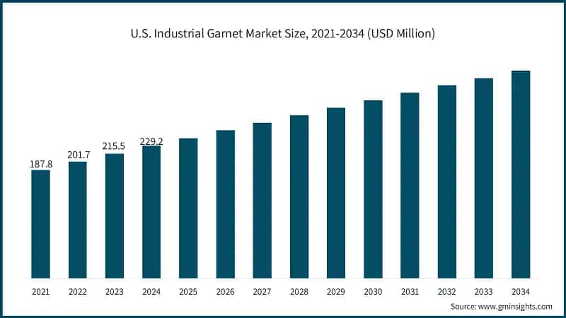 U.S. Industrial Garnet Market Size, 2021-2034 (USD Million)