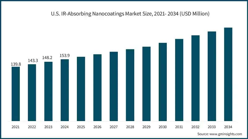 U.S. IR-Absorbing Nanocoatings Market Size, 2021- 2034 (USD Million)