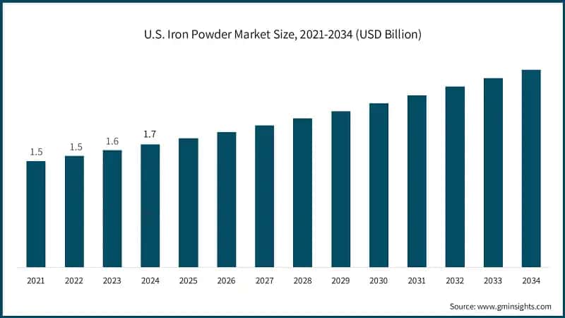 U.S. Iron Powder Market Size, 2021-2034 (USD Billion)