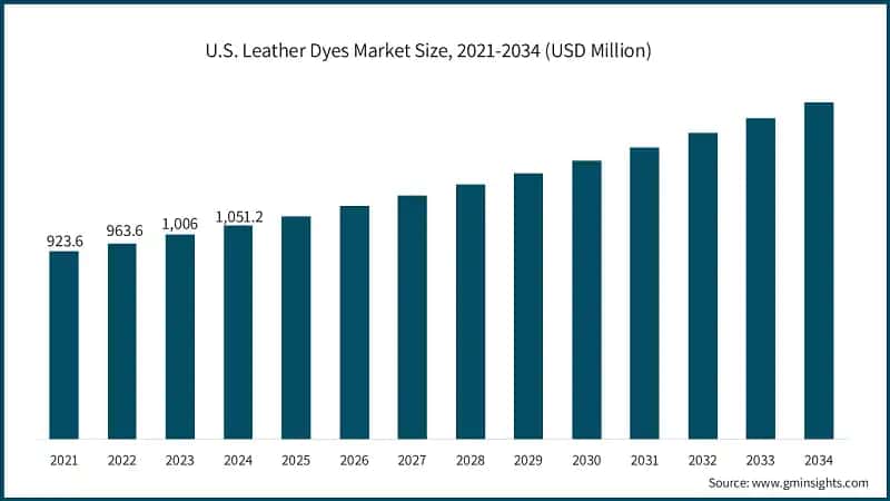 U.S. Leather Dyes Market Size, 2021-2034 (USD Million)