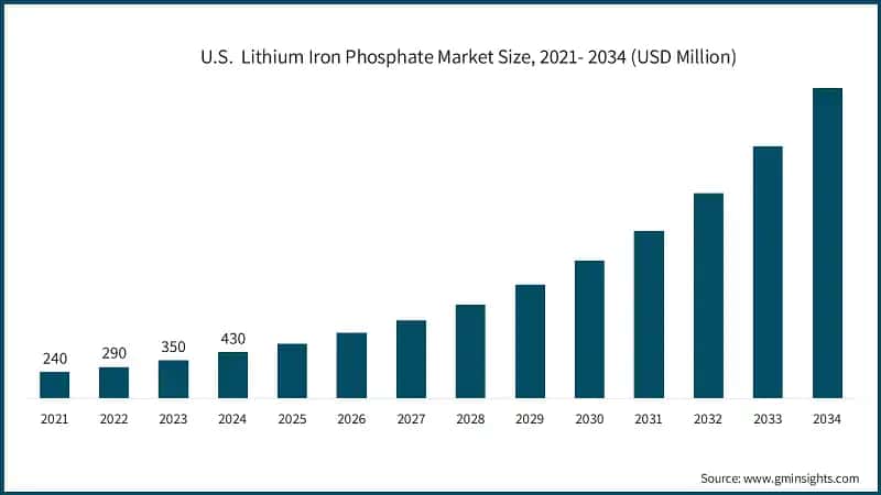 U.S.&nbsp; Lithium Iron Phosphate Market Size, 2021- 2034 (USD Million)