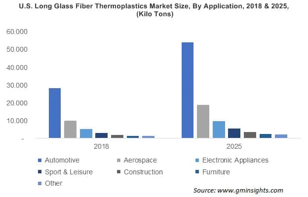 Long Fiber Thermoplastics Market by Application