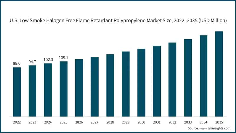 U.S. Low Smoke Halogen Free Flame Retardant Polypropylene Market Size, 2022- 2035 (USD Million)