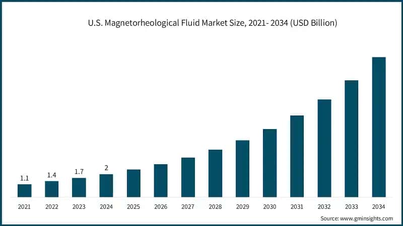 U.S. Magnetorheological Fluid Market Size, 2021- 2034 (USD Billion)