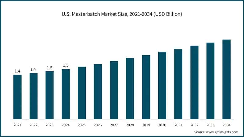 U.S. Masterbatch Market Size, 2021-2034 (USD Billion)