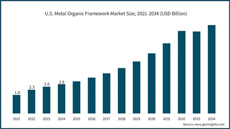 U.S. Metal Organic Framework Market Size, 2021-2034 (USD Billion)