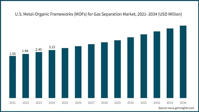 U.S. Metal-Organic Frameworks (MOFs) for Gas Separation Market, 2021- 2034 (USD Million)