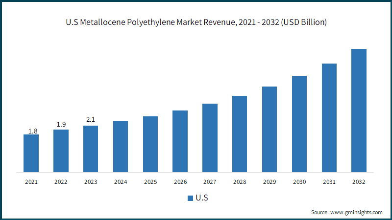 U.S Metallocene Polyethylene Market Revenue, 2021 - 2032 (USD Billion)