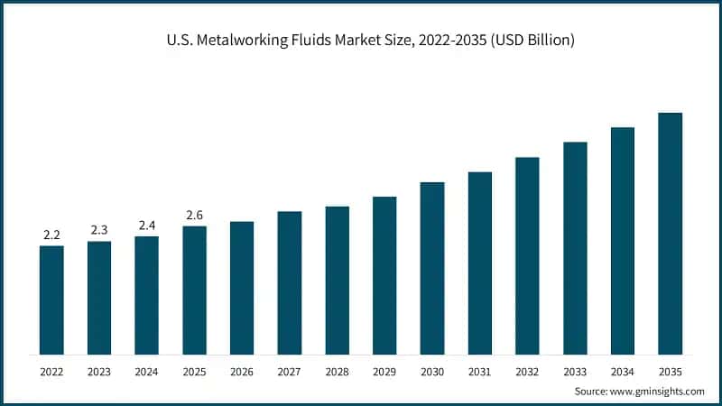 U.S. Metalworking Fluids Market Size, 2022-2035 (USD Billion)
