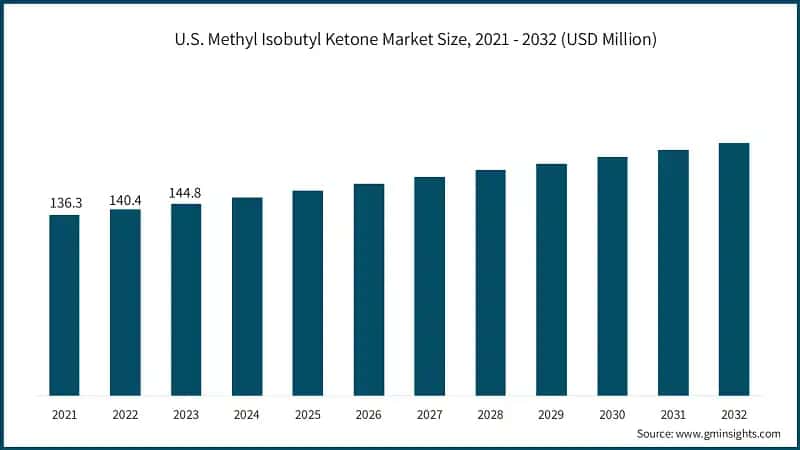 U.S. Methyl Isobutyl Ketone Market Size, 2021 - 2032 (USD Million)