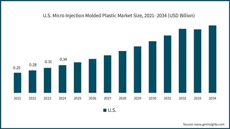 U.S. Micro Injection Molded Plastic Market Size, 2021- 2034 (USD Billion)