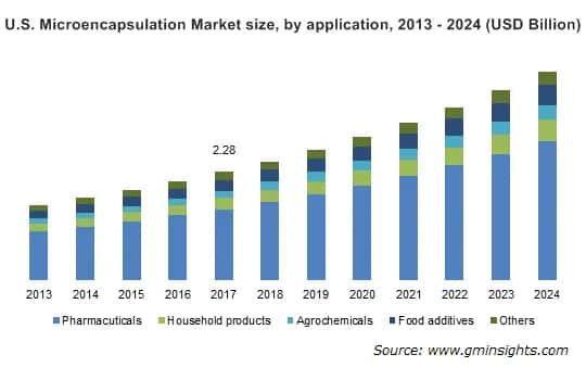 Microencapsulation Market By Application