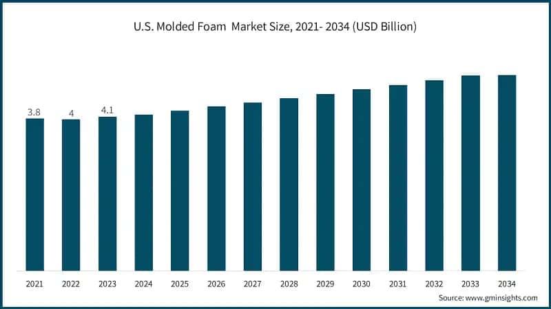 U.S. Molded Foam Market Size, 2021- 2034 (USD Billion)