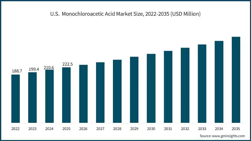 U.S.  Monochloroacetic Acid Market Size, 2022-2035 (USD Million)