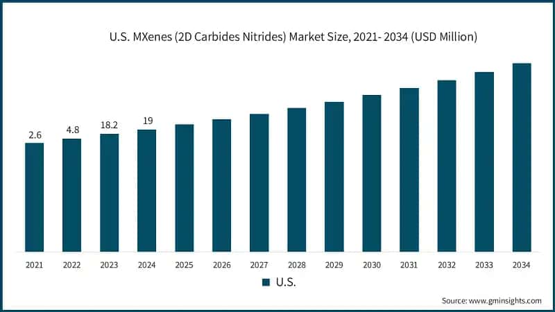 U.S. MXenes (2D Carbides Nitrides) Market Size, 2021- 2034 (USD Million)
