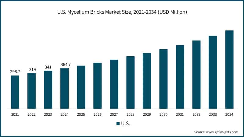 U.S. Mycelium Bricks Market Size, 2021-2034 (USD Million)