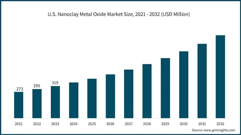 U.S. Nanoclay Metal Oxide Market Size, 2021 - 2032 (USD Million)