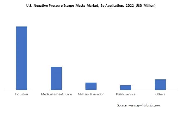 U.S. Negative Pressure Escape Masks Market By Application