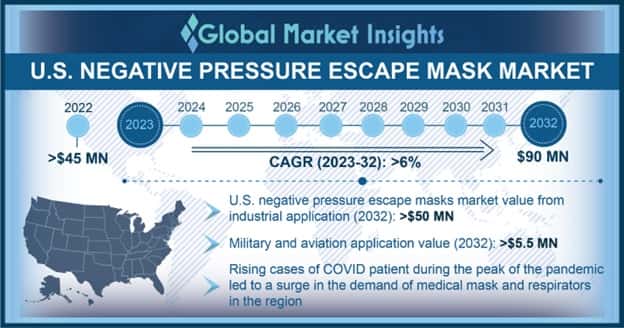U.S. Negative Pressure Escape Mask Market