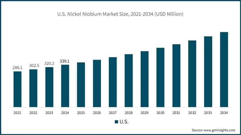 U.S. Nickel Niobium Market Size, 2021-2034 (USD Million)