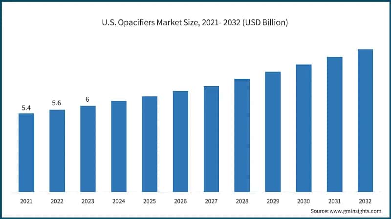 U.S. Opacifiers Market Size, 2021- 2032 (USD Billion)