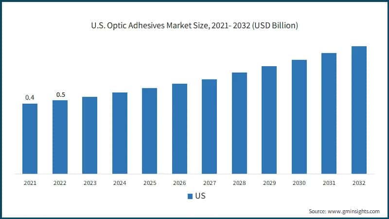 U.S. Optic Adhesives Market Size, 2021- 2032 (USD Billion)