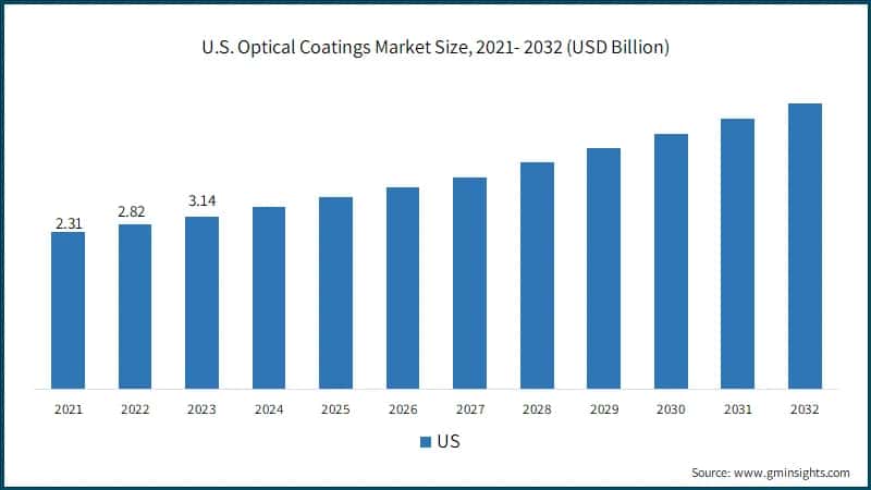 U.S. Optical Coatings Market Size, 2021- 2032 (USD Billion)