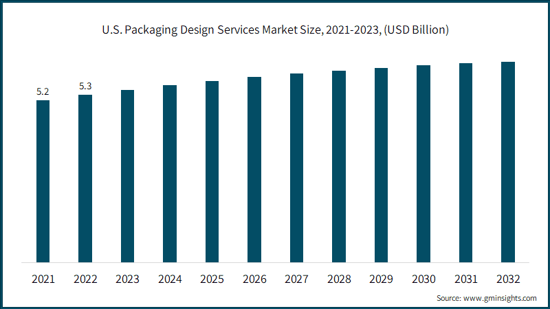 U.S. Packaging Design Services Market Size,