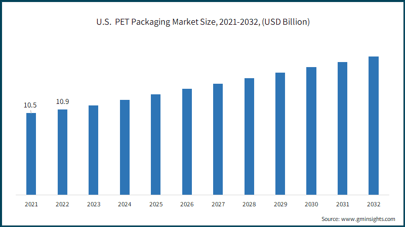 U.S.&nbsp; PET Packaging Market Size, 2021-2032, (USD Billion)