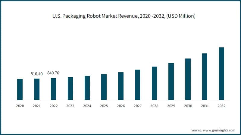 U.S. Packaging Robot Market Revenue,