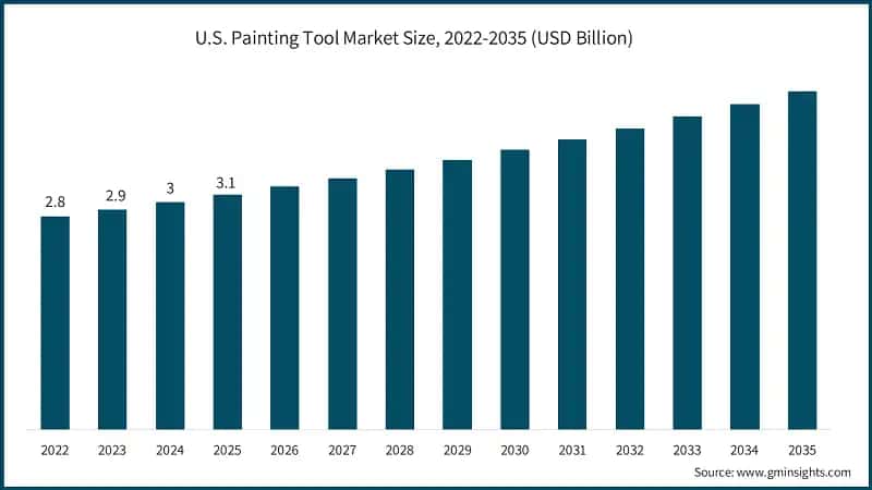 U.S. Painting Tool Market Size, 2022-2035 (USD Billion)