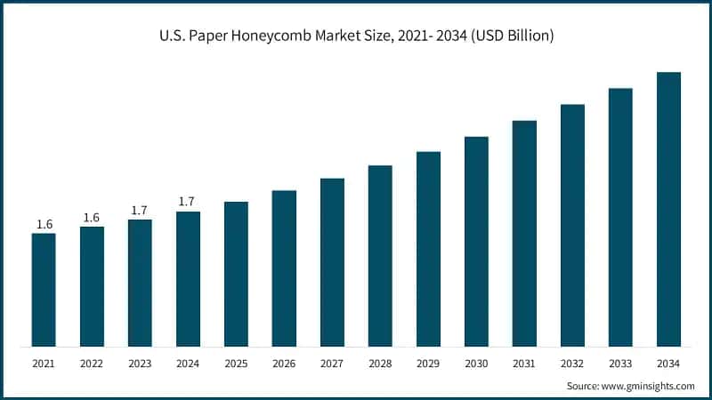 U.S. Paper Honeycomb Market Size, 2021- 2034 (USD Billion)