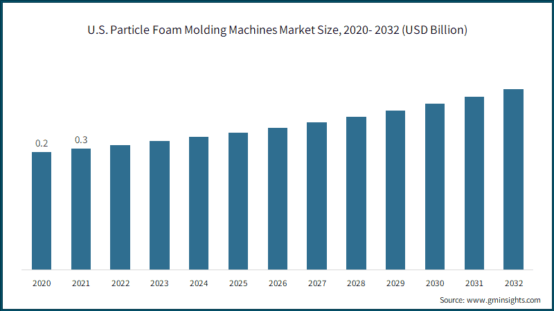 U.S. Particle Foam Molding Machines Market Size,