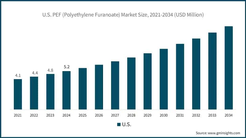 U.S. PEF (Polyethylene Furanoate) Market Size, 2021-2034 (USD Million)