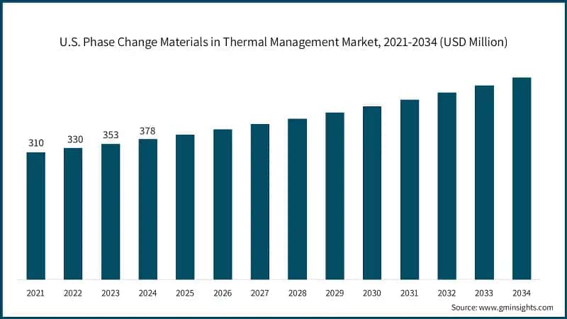 U.S. Phase Change Materials in Thermal Management Market, 2021-2034  (USD Million)