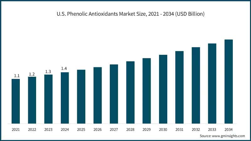 U.S. Phenolic Antioxidants Market Size, 2021 - 2034 (USD Billion)