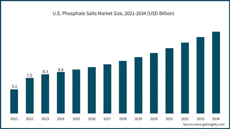 U.S. Phosphate Salts Market Size, 2021-2034 (USD Billion)