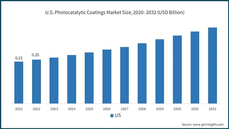  U.S. Photocatalytic Coatings Market Size, 2020- 2032 (USD Billion)