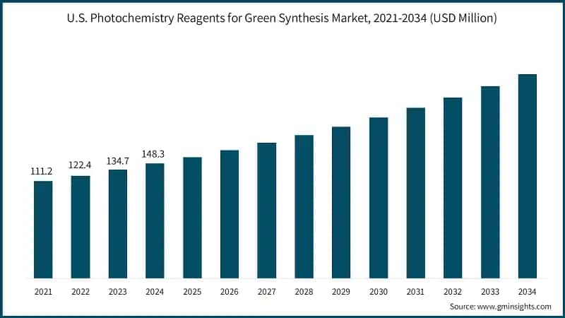 U.S. Photochemistry Reagents for Green Synthesis Market, 2021-2034 (USD Million)