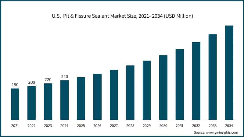 U.S.  Pit & Fissure Sealant Market Size, 2021- 2034 (USD Million)