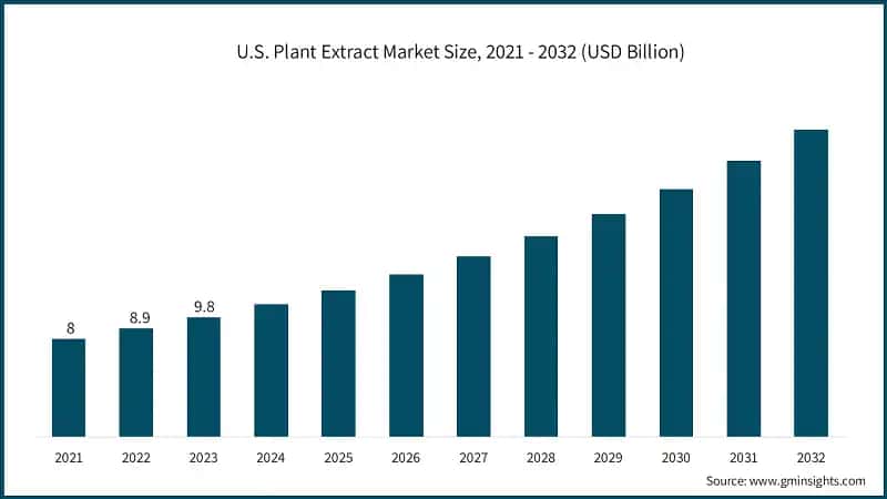 U.S. Plant Extract Market Size, 2021 - 2032 (USD Billion)
